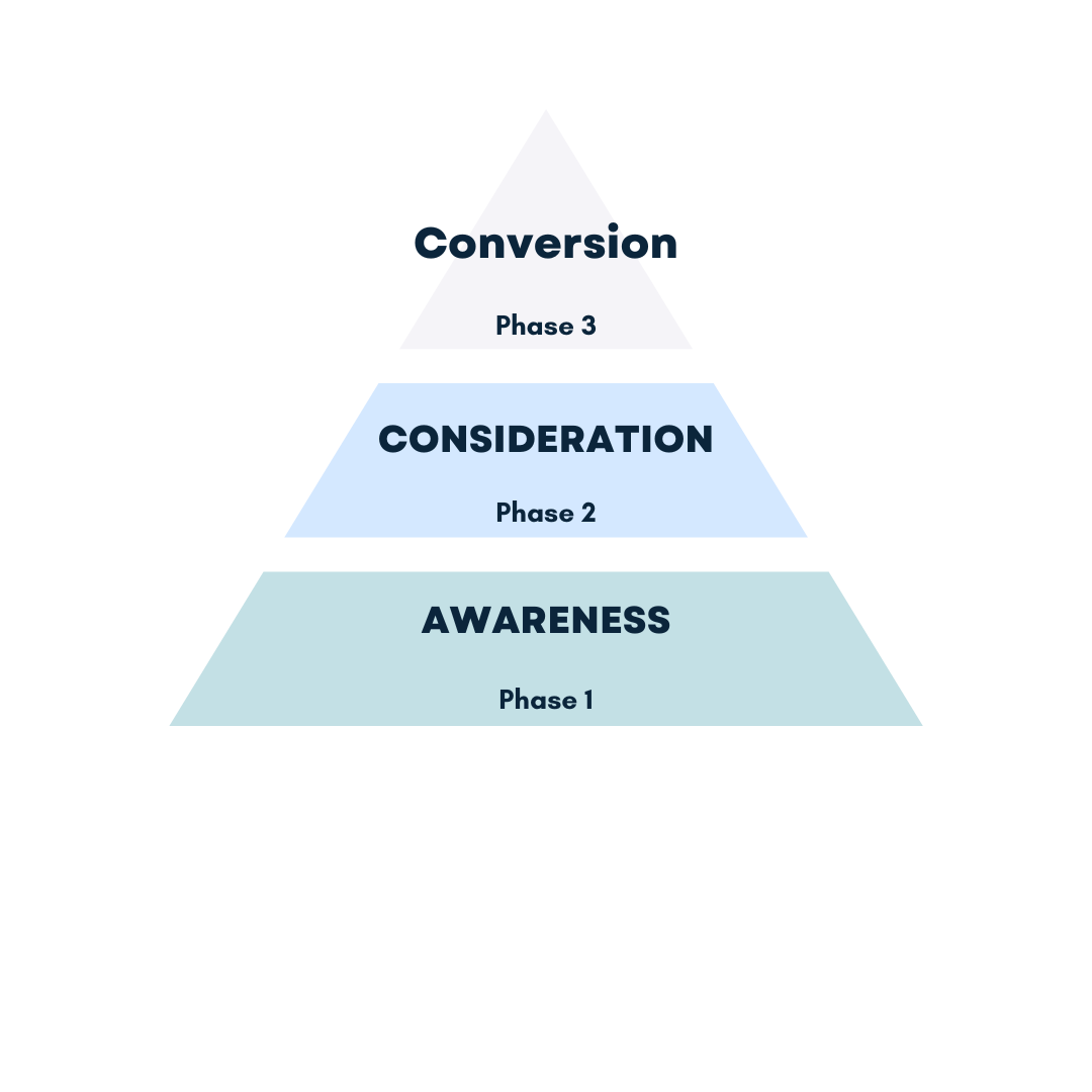Meta Ads Conversions
