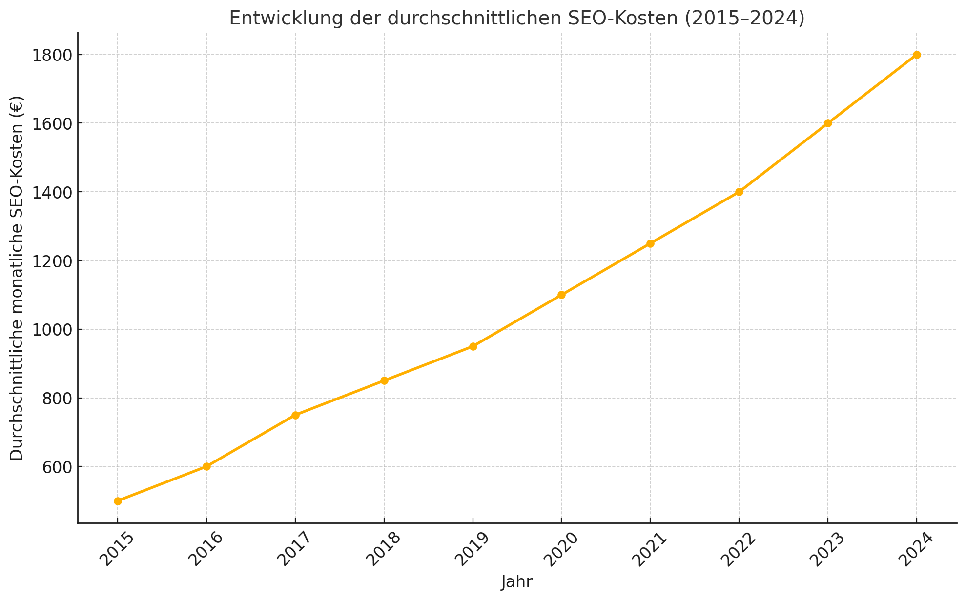 Entwicklung SEO Kosten SEO Kosten Entwicklung